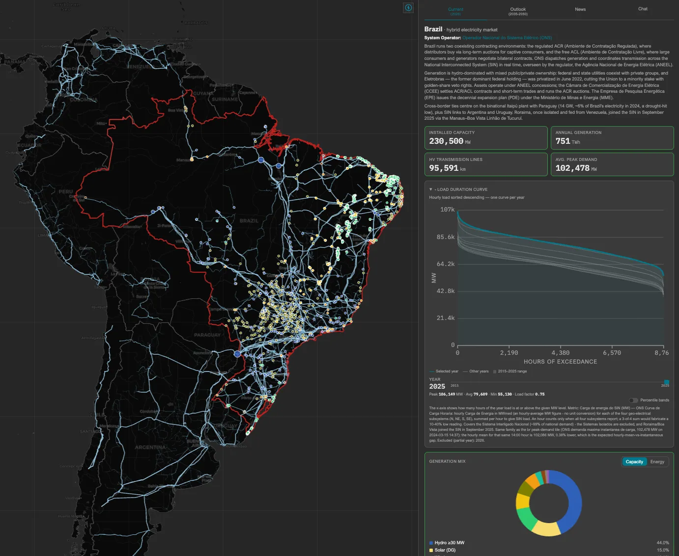 The Grid Map interface with Brazil selected — transmission lines and generating stations drawn across South America, beside a panel giving installed capacity, annual generation, high-voltage line length, average peak demand, and a load duration curve for 2025.