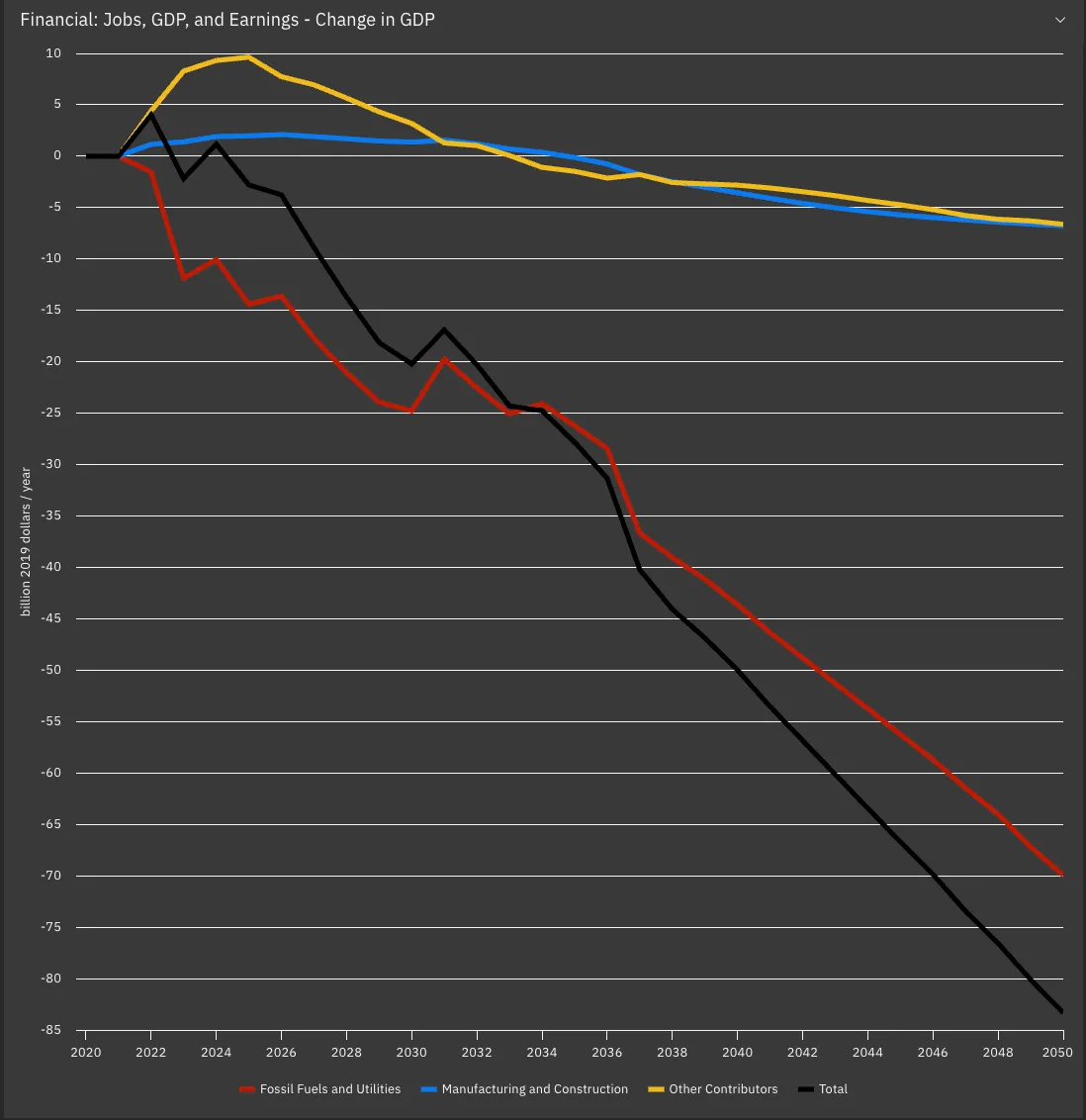 Estimates and error of multiple projects.